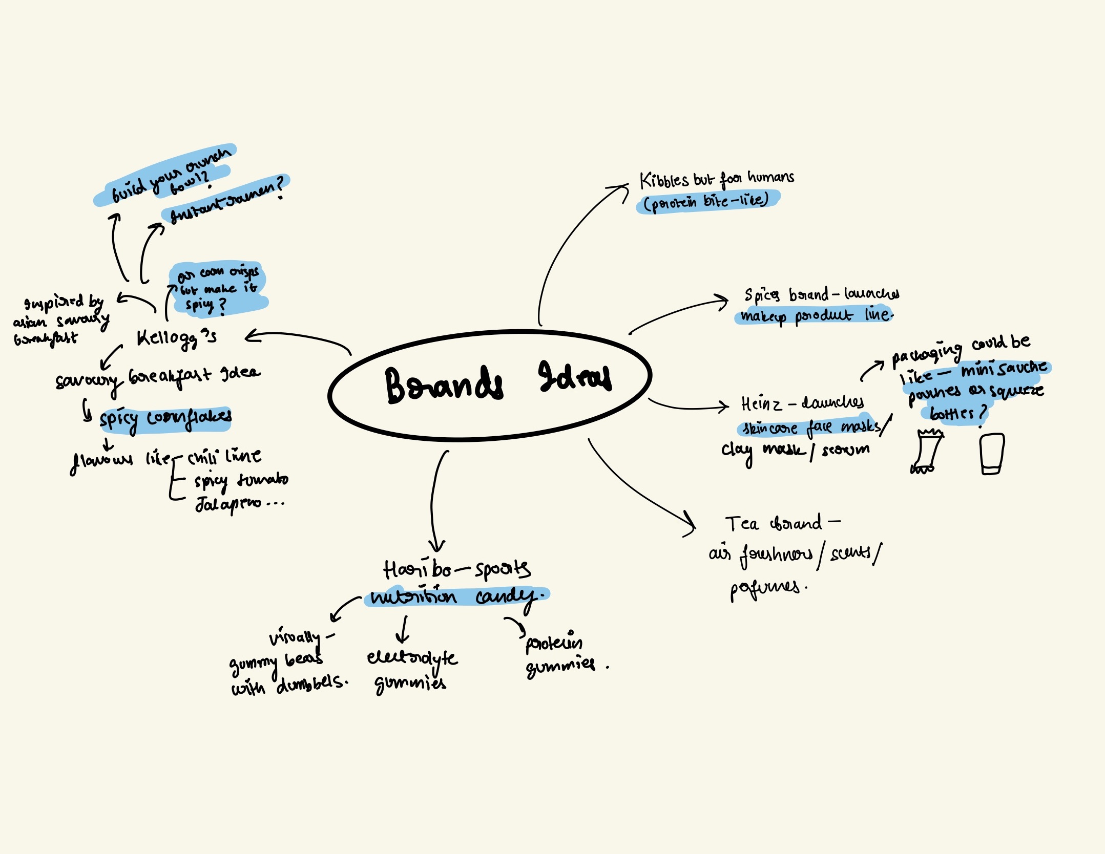 Kellogg's mindmap